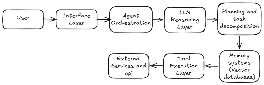 Architecture of AI Agentic SaaS Flowchart